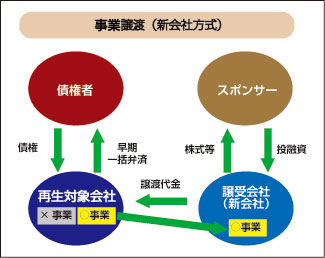 中小企業再生支援コンサルタントのミネルヴァ債権回収株式会社 企業再生事業 再生計画策定 私的再生手続