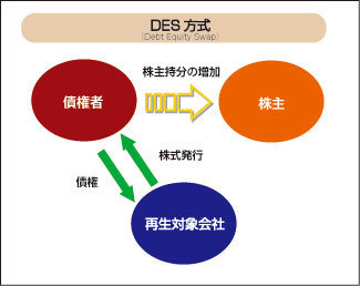 中小企業再生支援コンサルタントのミネルヴァ債権回収株式会社 企業再生事業 再生計画策定 私的再生手続