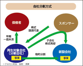 中小企業再生支援コンサルタントのミネルヴァ債権回収株式会社 企業再生事業 再生計画策定 私的再生手続